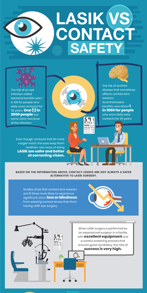 LASIK Eye Surgery vs Contact Safety